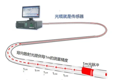 Système de fibre optique pour la surveillance de la production d'injection
